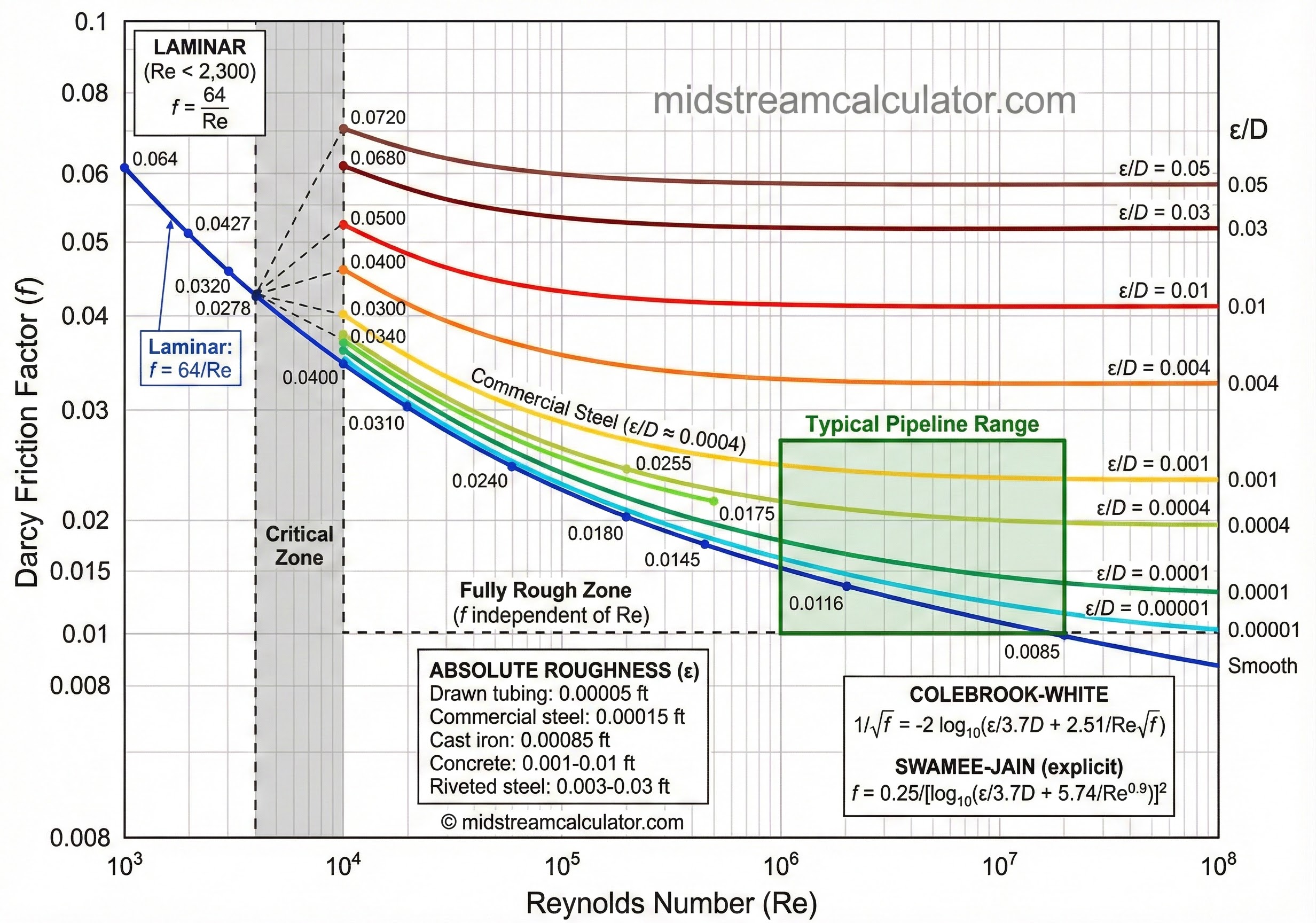 Moody diagram showing Reynolds number versus Darcy friction factor with roughness curves.